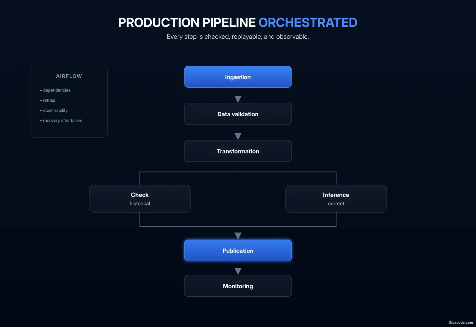 Diagram of the daily pipeline orchestrated with Apache Airflow