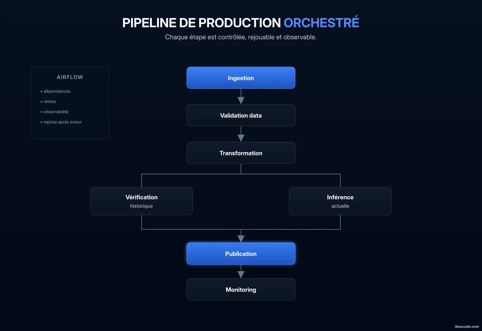 Schéma du pipeline quotidien orchestré avec Apache Airflow