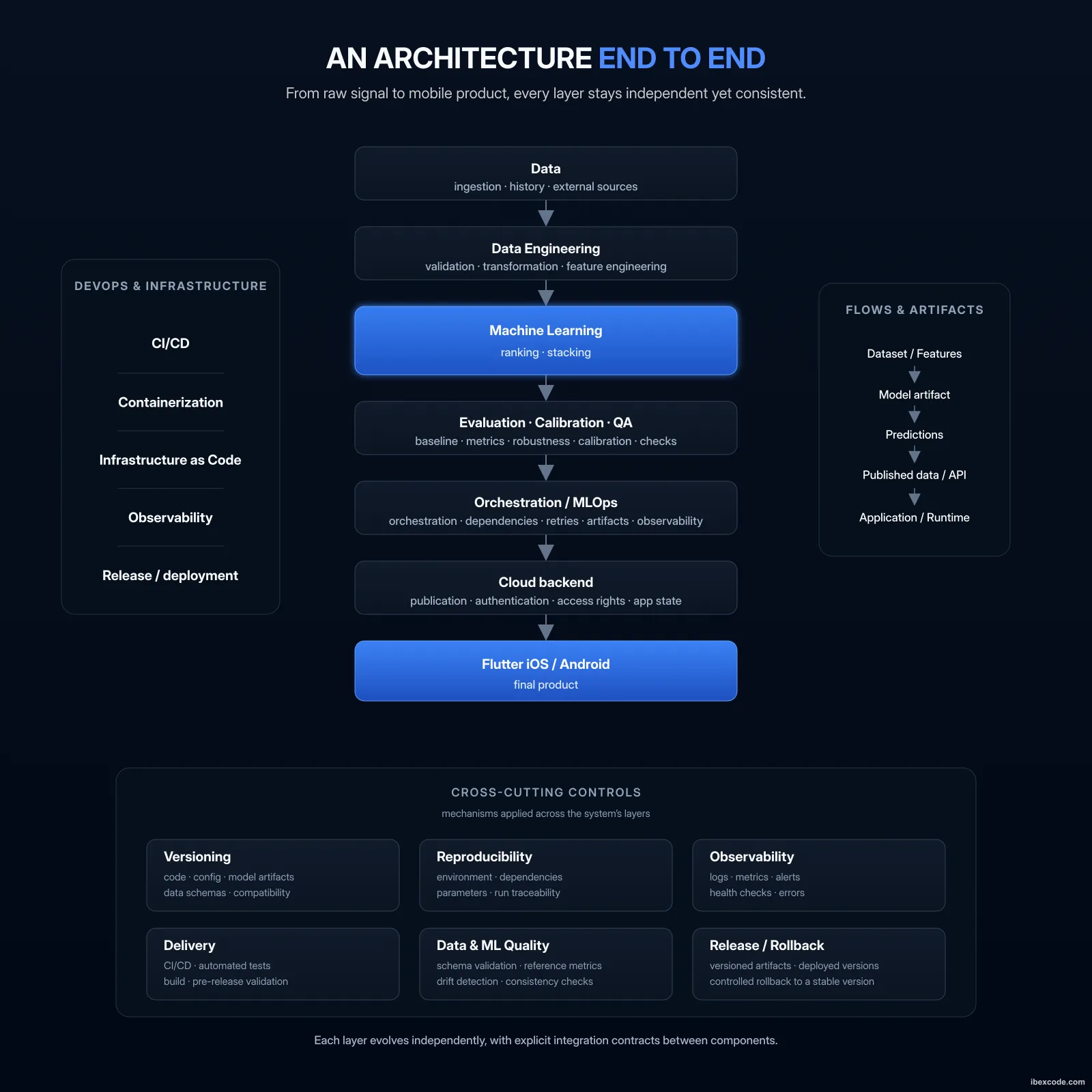 Global system architecture, from data engineering to the mobile app