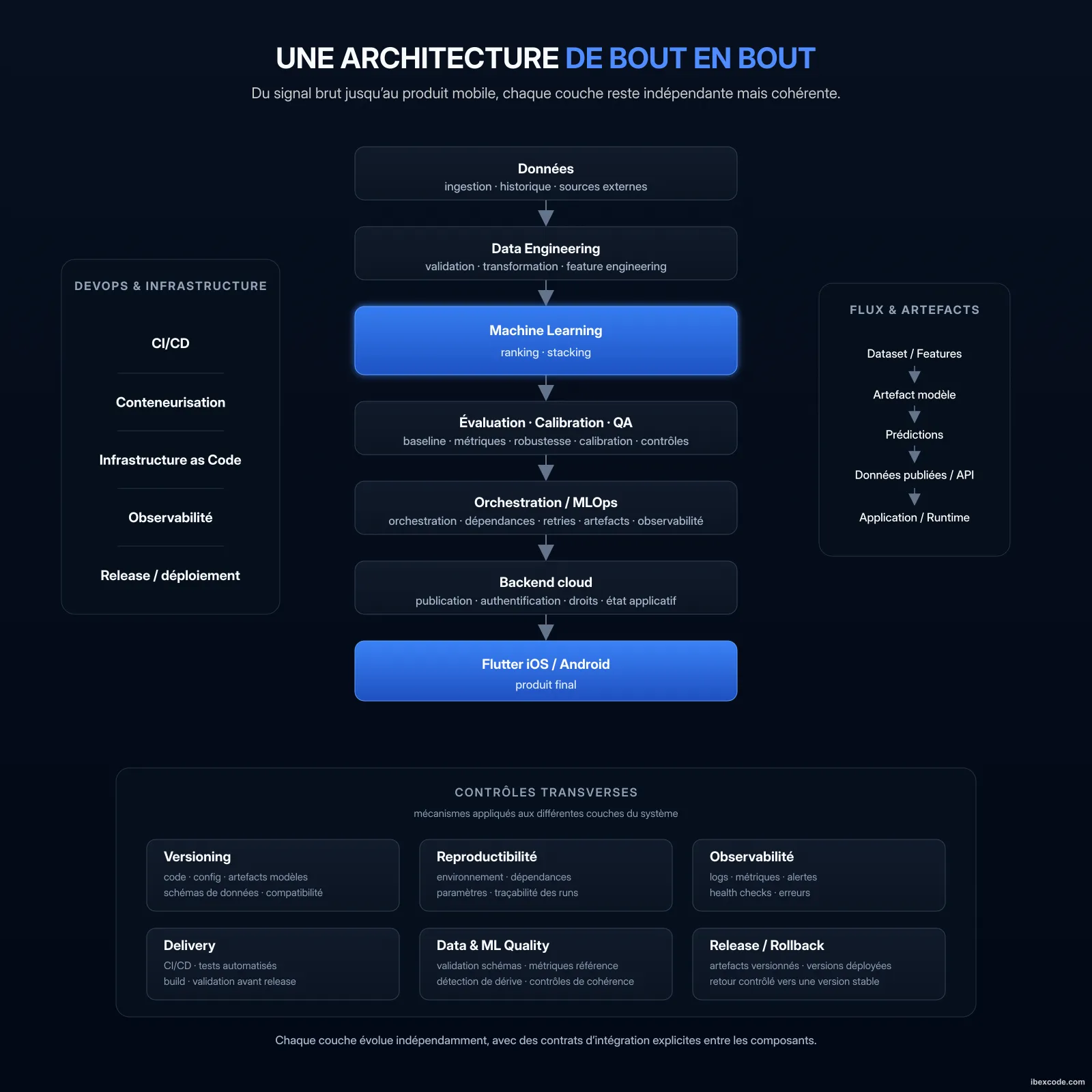Architecture globale du système, du Data Engineering à l'application mobile