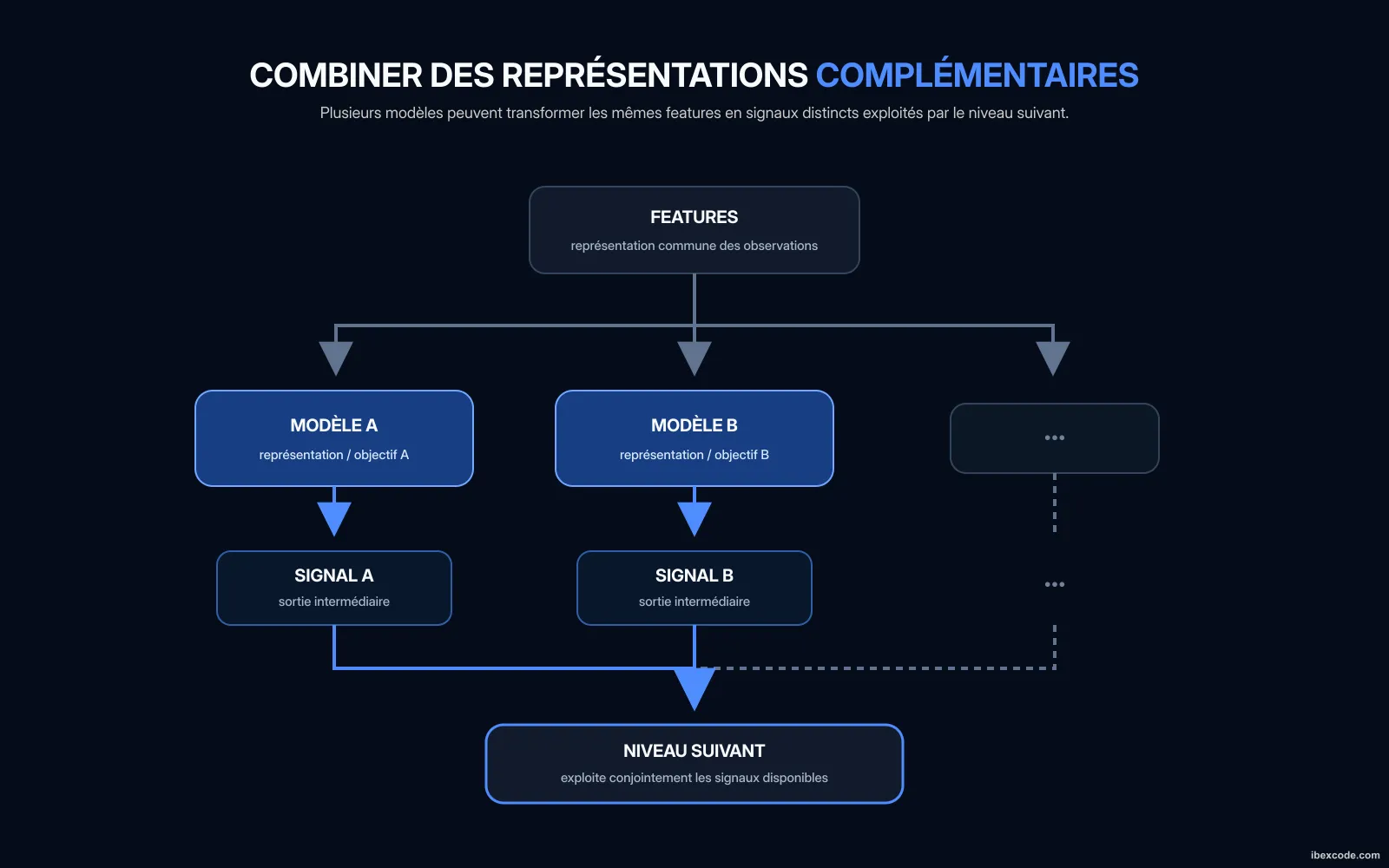 Architecture combinant plusieurs modèles complémentaires