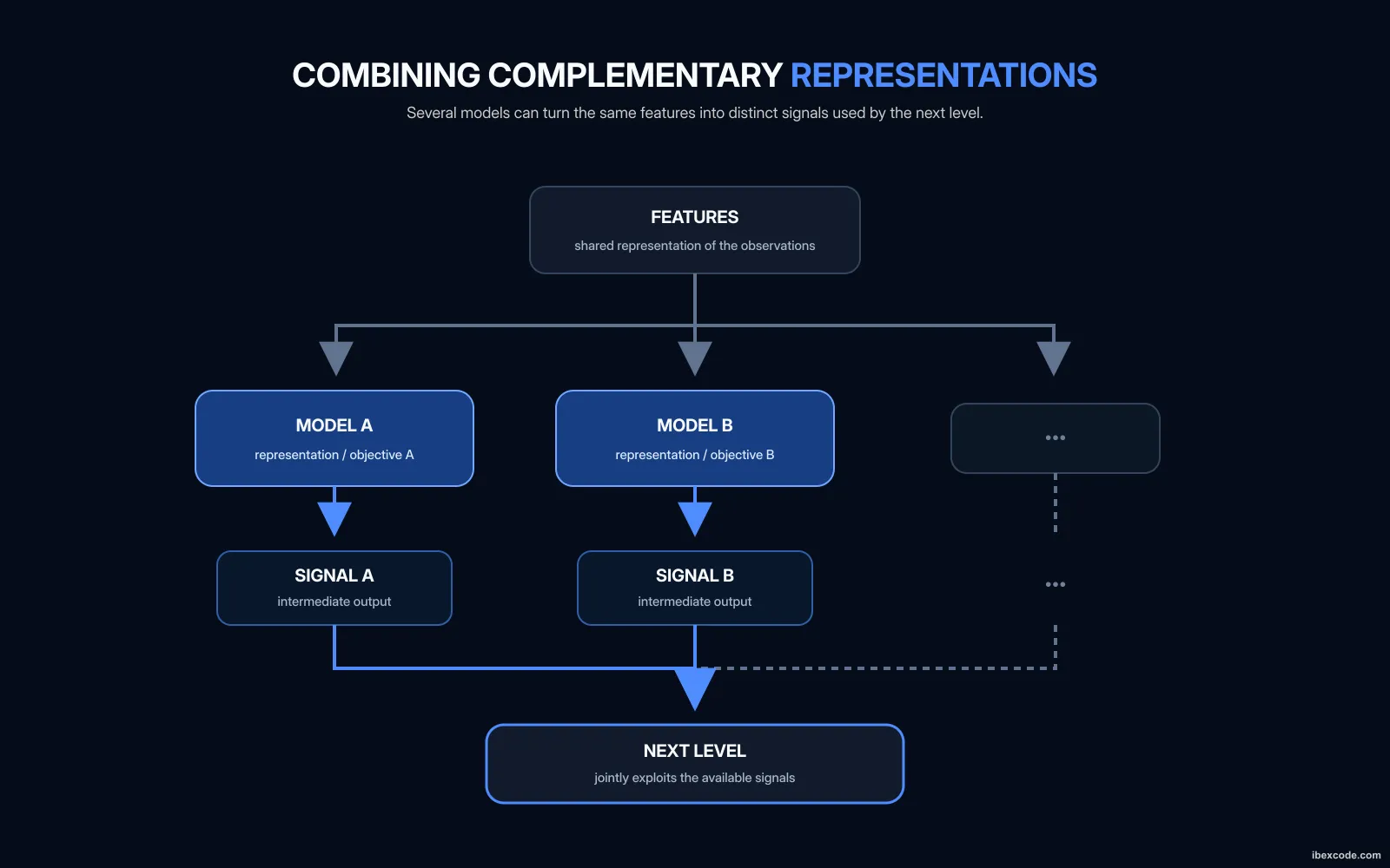 Architecture combining several complementary models