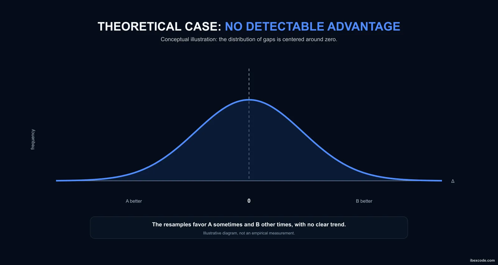 Bootstrap distribution illustrating no advantage between candidate and baseline