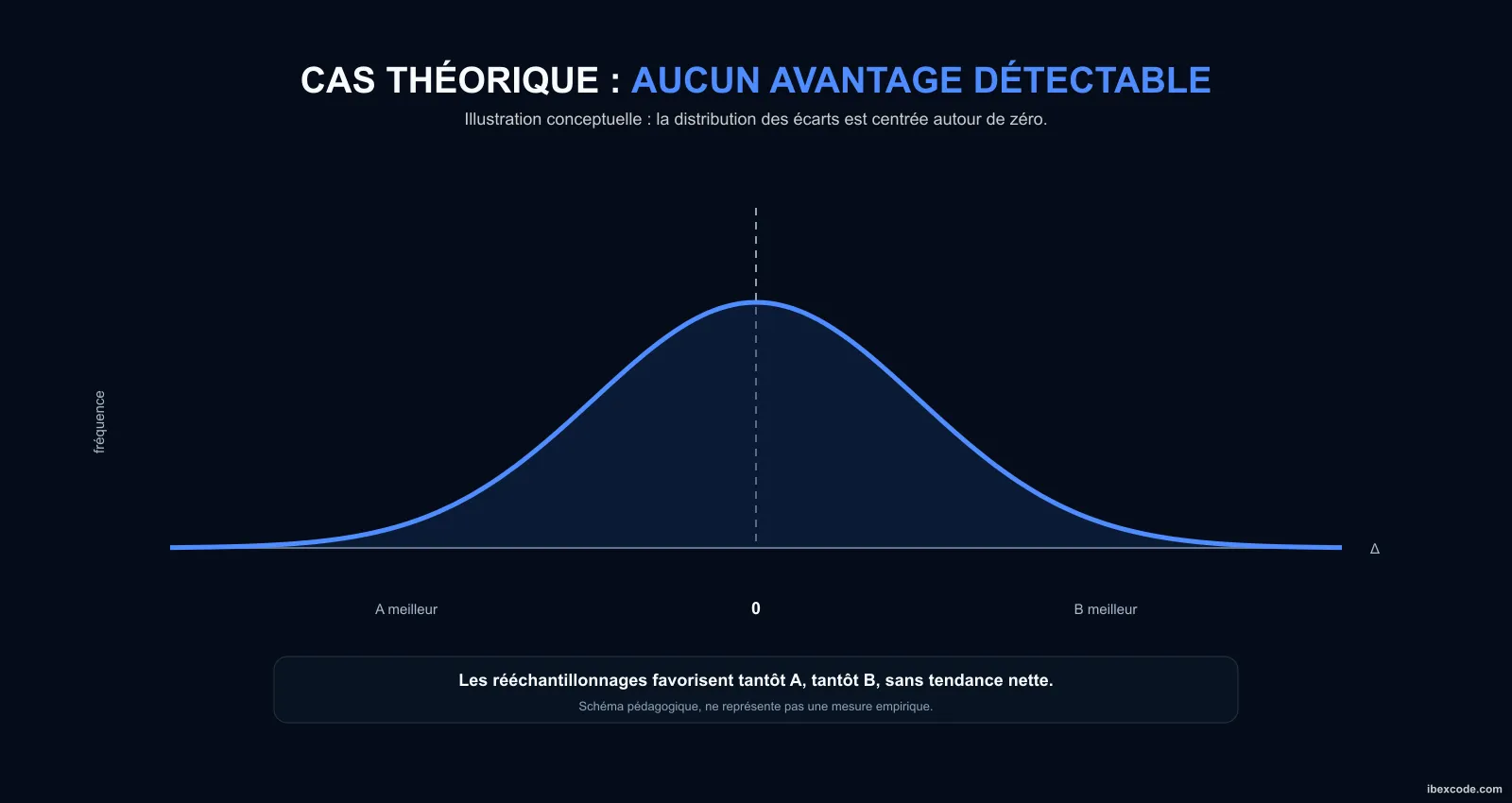 Distribution bootstrap illustrant l'absence d'avantage entre candidat et baseline