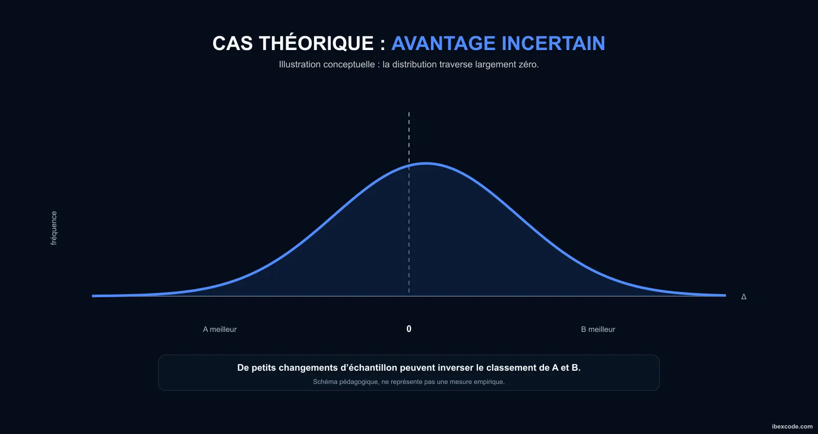 Distribution bootstrap illustrant un avantage incertain entre candidat et baseline