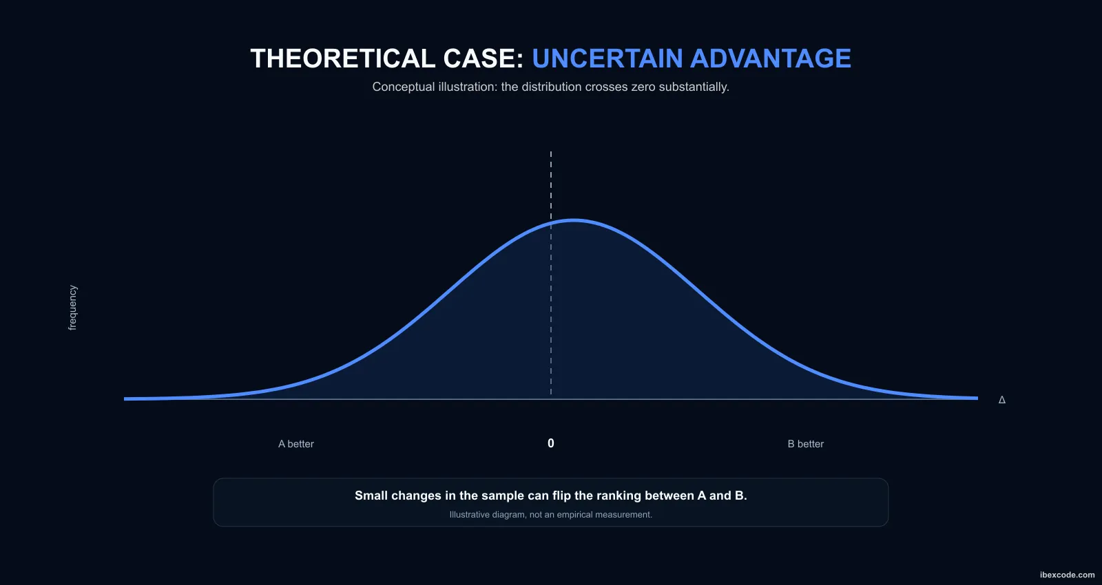 Bootstrap distribution illustrating an uncertain advantage between candidate and baseline