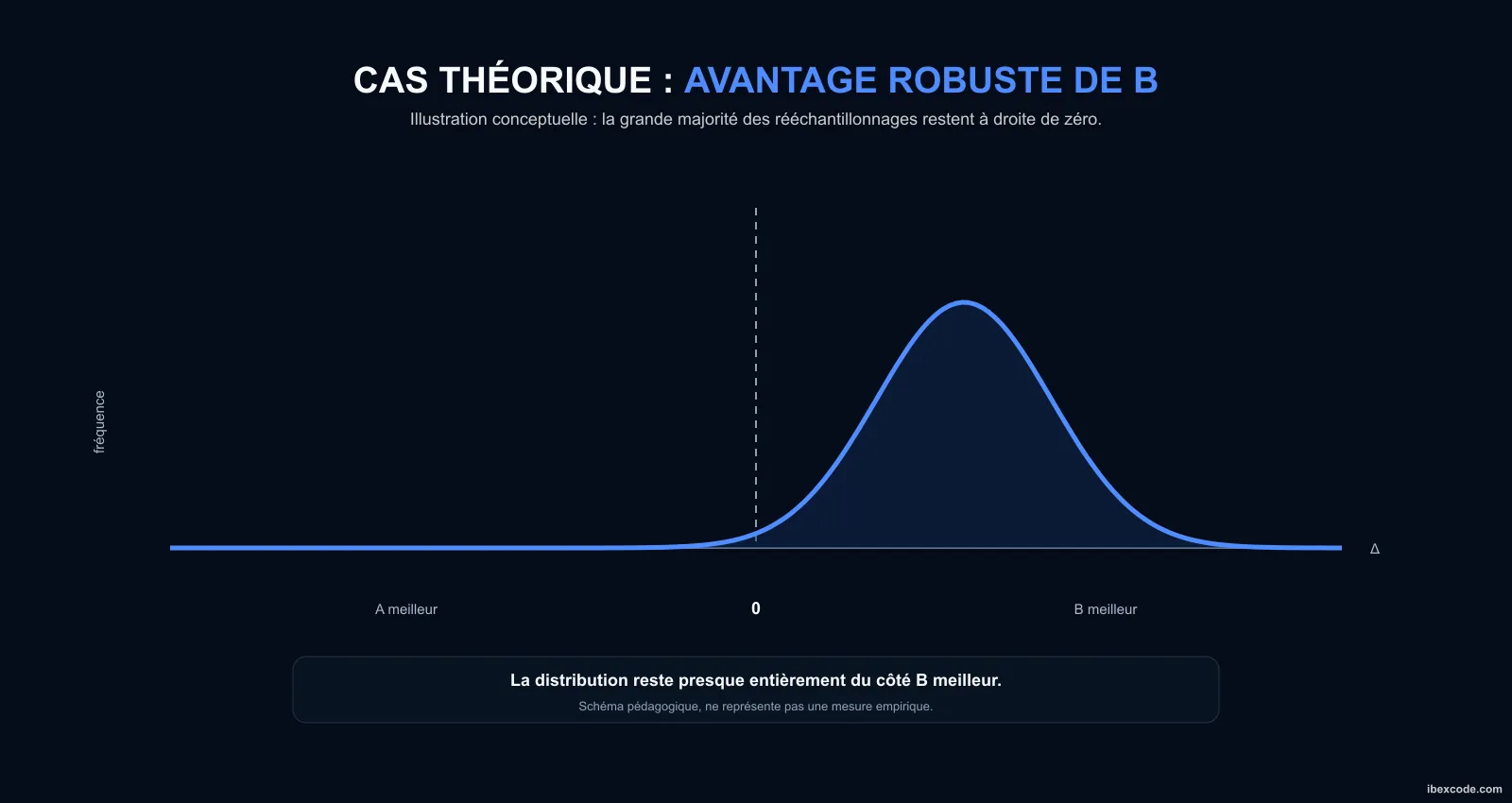Distribution bootstrap illustrant un avantage robuste entre candidat et baseline