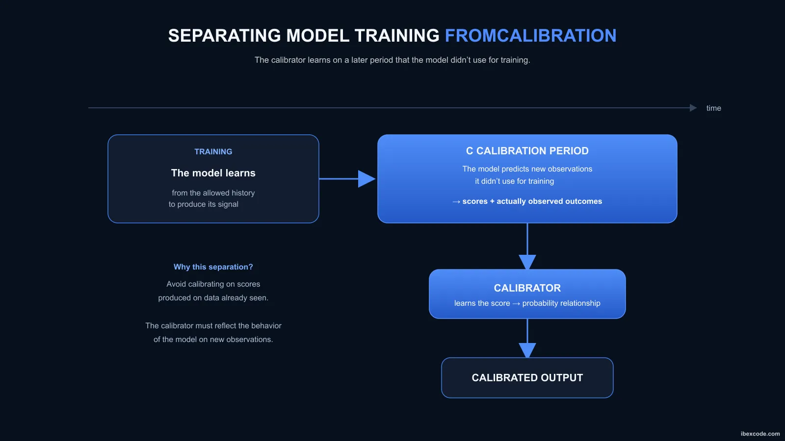 Temporal separation between model training and calibration