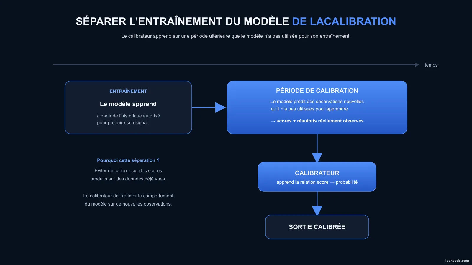 Séparation temporelle entre entraînement du modèle et calibration