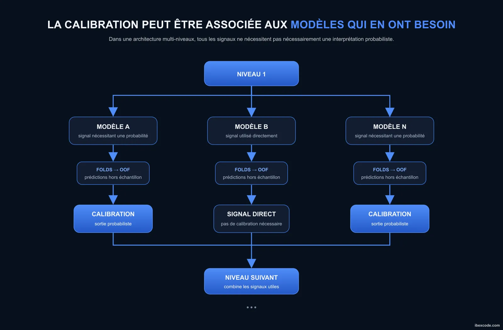La calibration peut être associée aux modèles qui en ont besoin