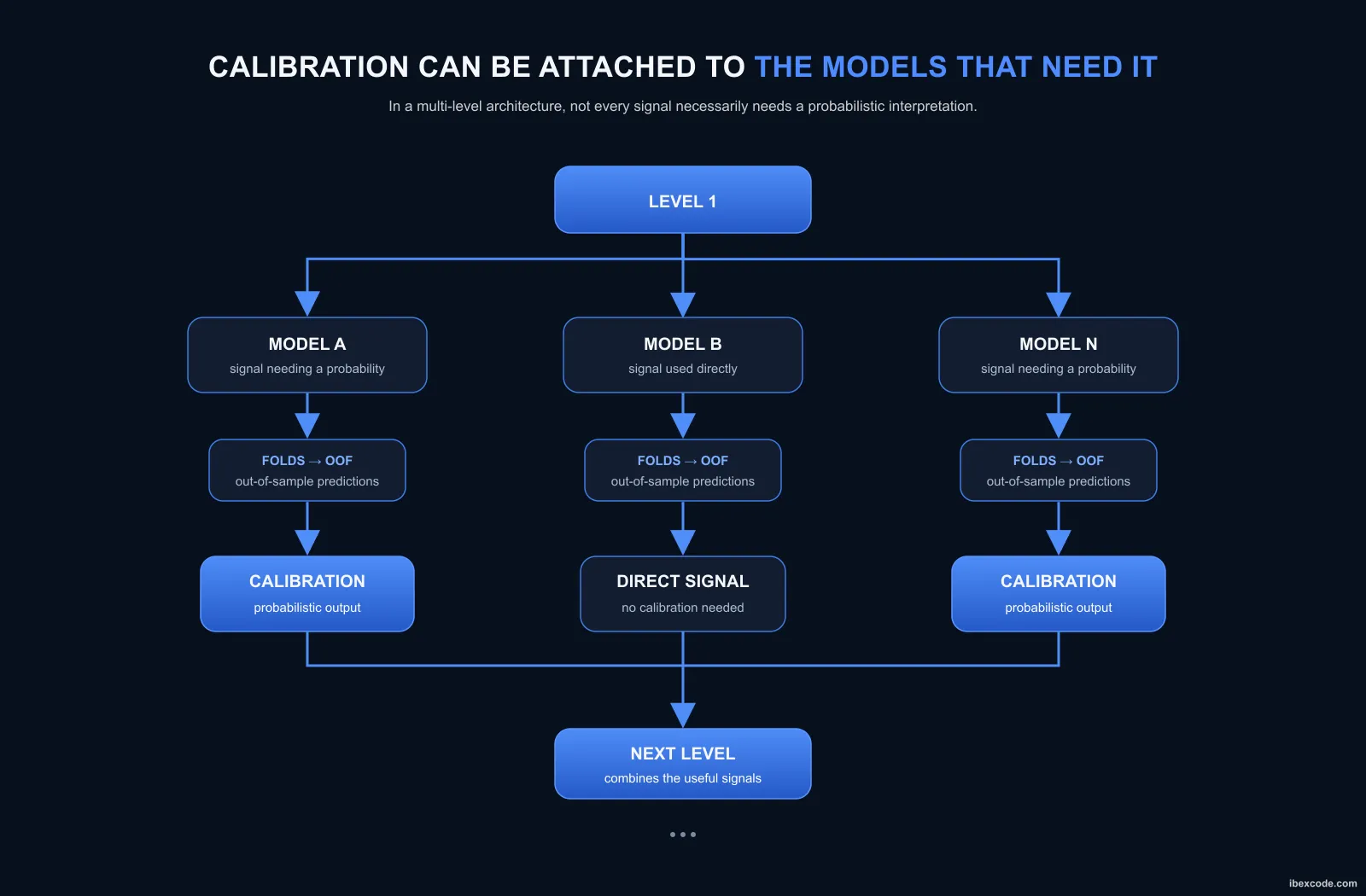 Calibration can be attached to the models that need it
