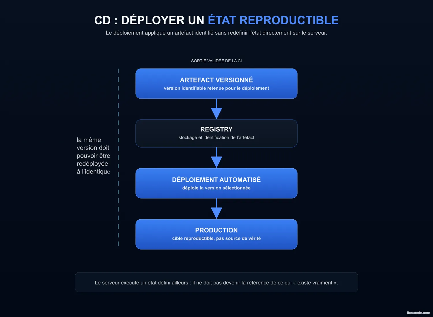 Schéma d'un déploiement continu garantissant un état reproductible