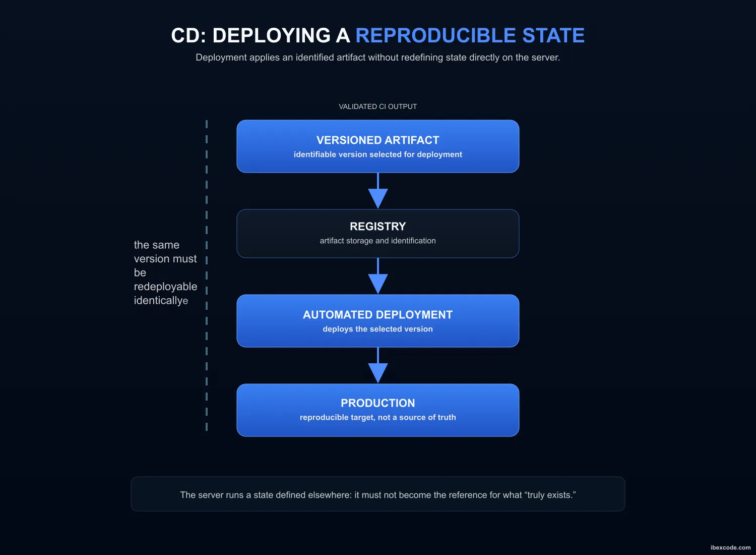 Diagram of continuous deployment ensuring a reproducible state