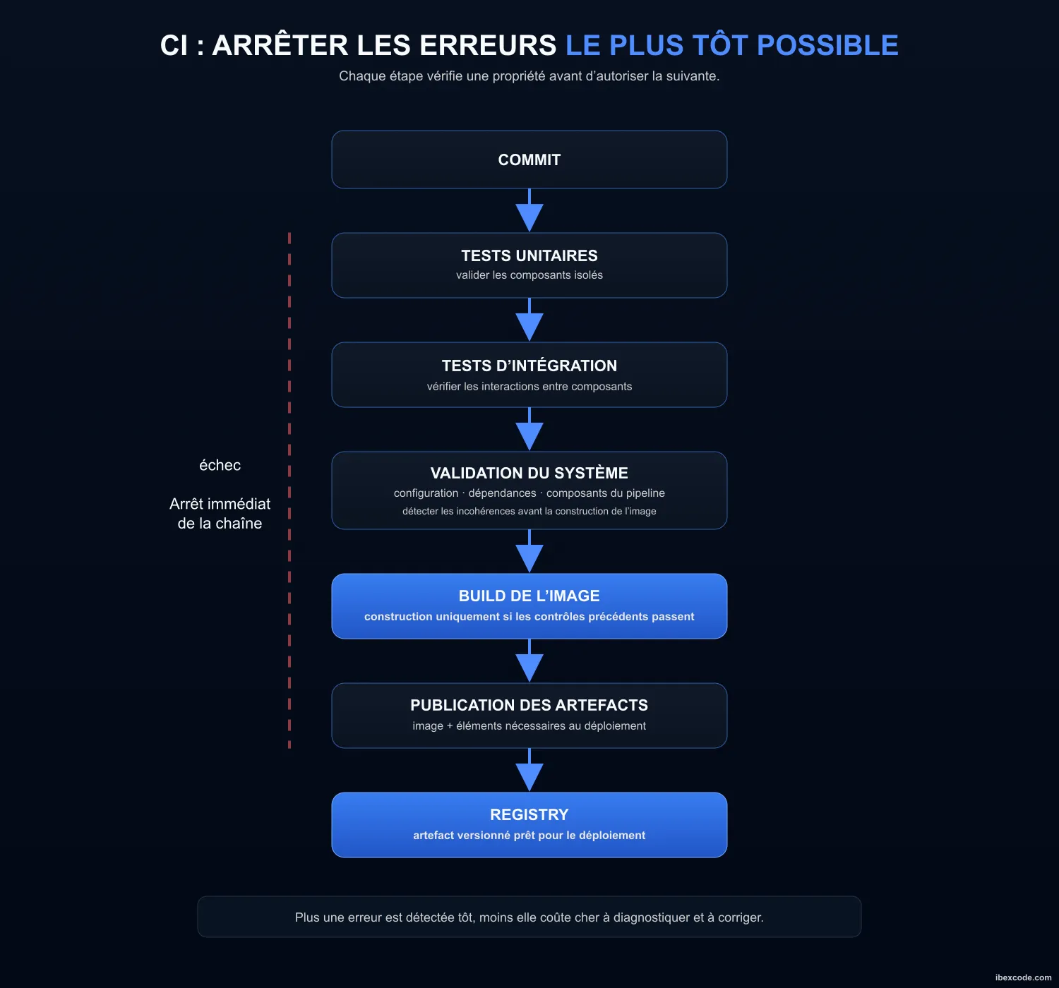 Schéma des étapes de validation en intégration continue