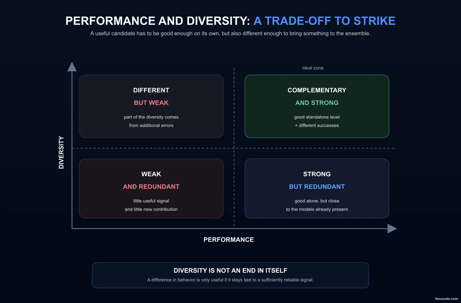 Diagram of the trade-off between model quality and diversity