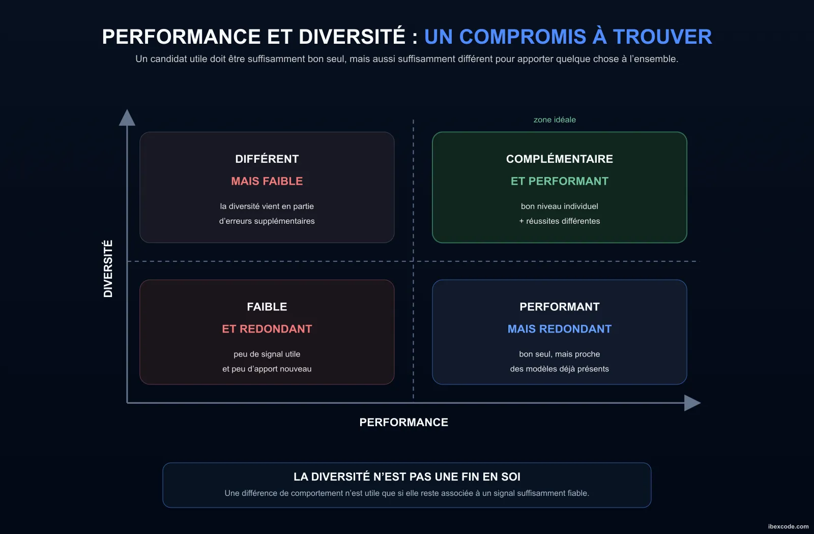 Schéma du compromis entre qualité et diversité des modèles