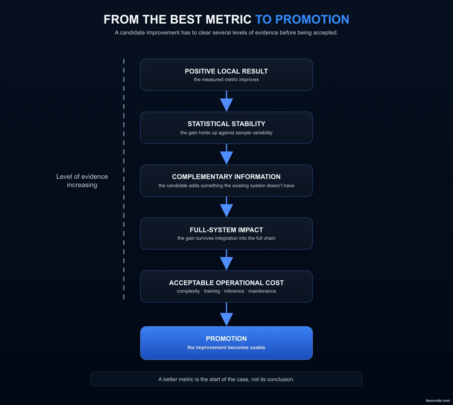 Succession of levels of evidence, from the raw metric to the promotion decision
