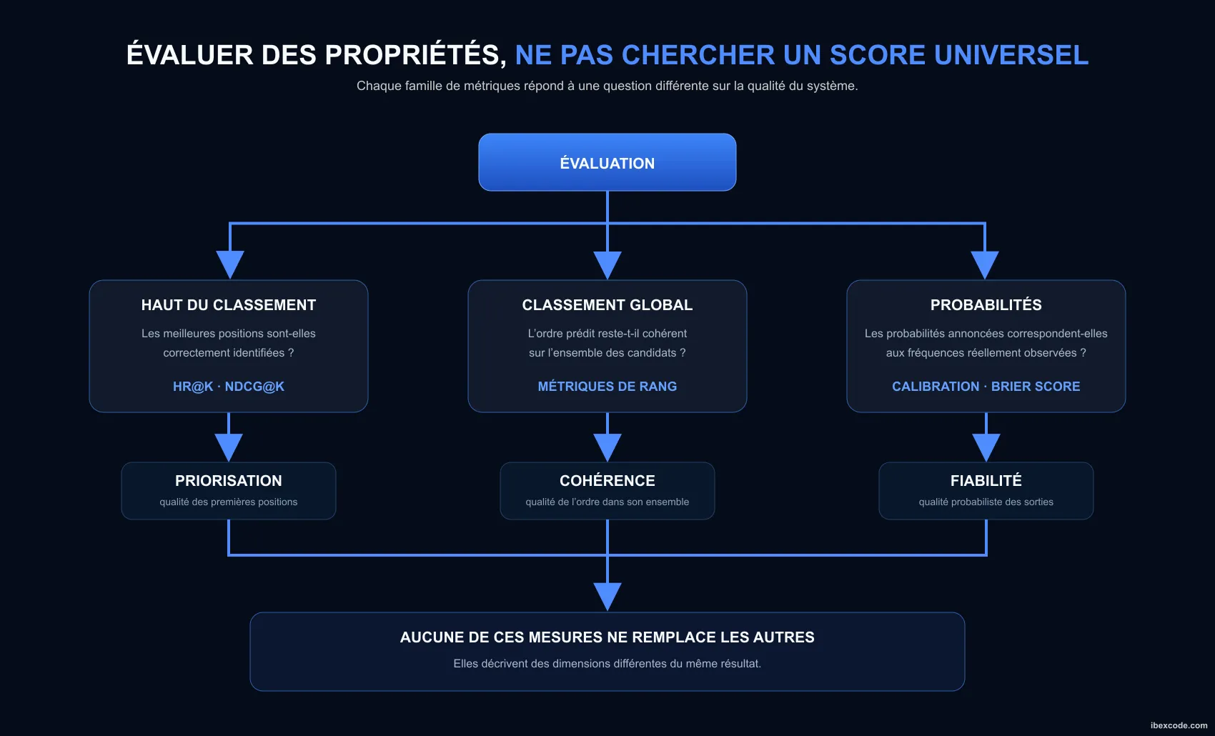 Évaluation multi-critères d'un système de ranking