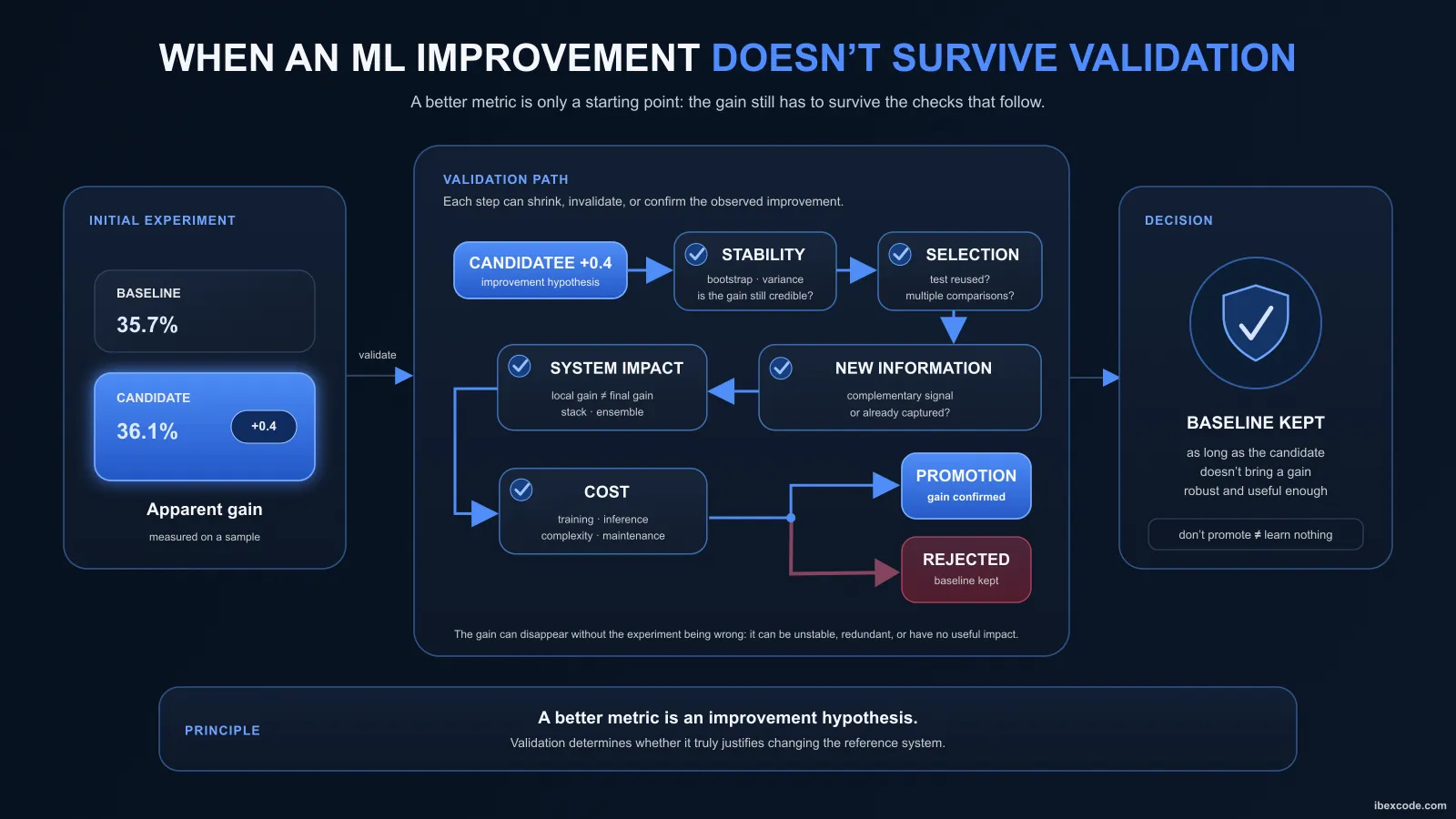 When an ML Improvement Doesn't Survive Validation