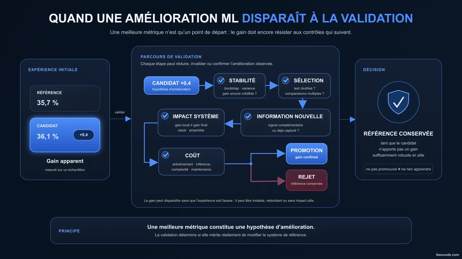 Quand une amélioration ML disparaît à la validation