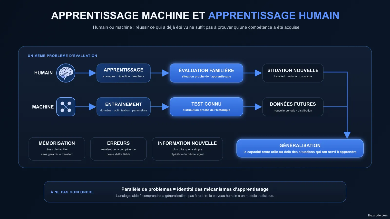 Apprentissage machine et apprentissage humain, des problèmes étonnamment proches