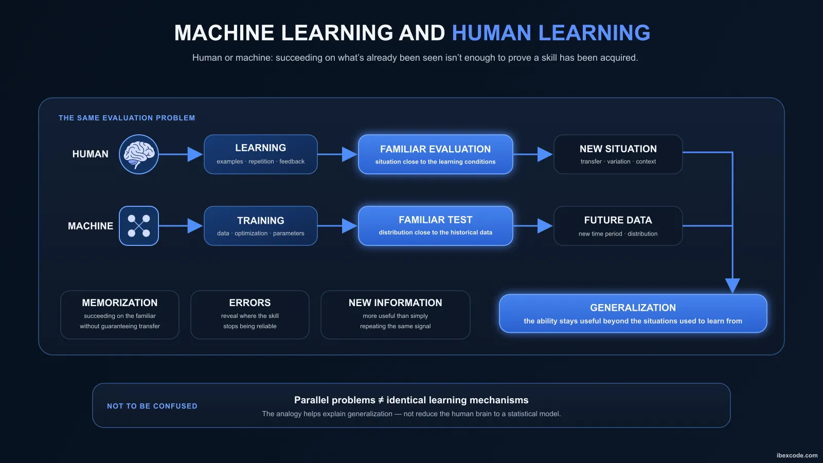 Machine Learning and Human Learning: Surprisingly Similar Problems