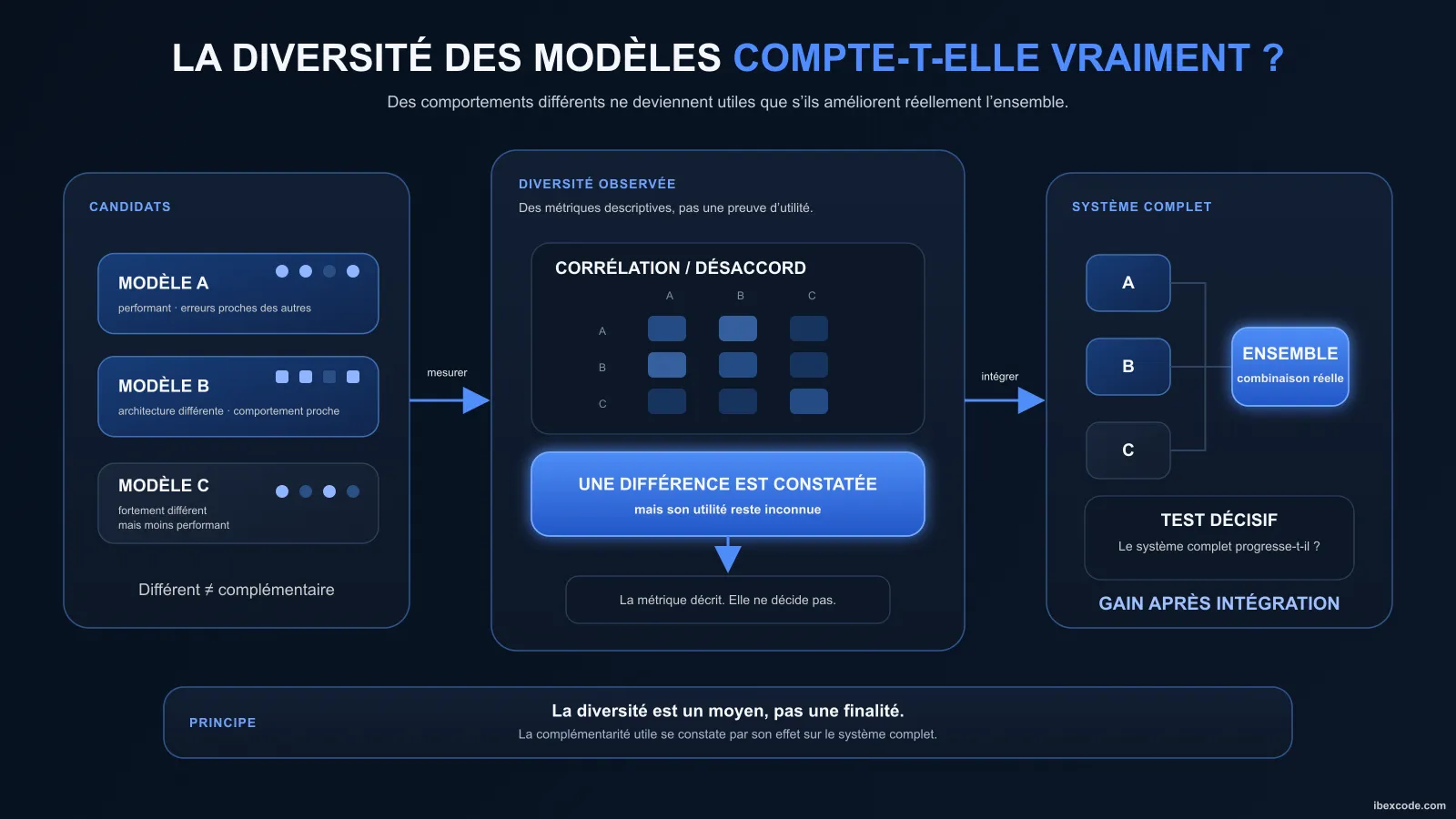 La diversité des modèles compte-t-elle vraiment dans un ensemble ML ?