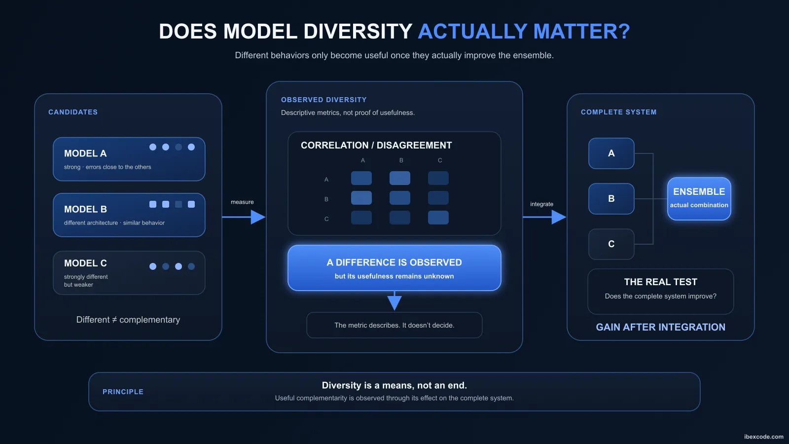 Does Model Diversity Actually Matter in an ML Ensemble?