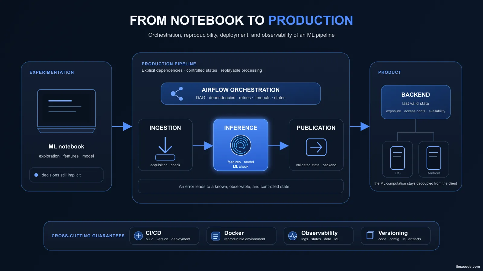 From Notebook to Production: Building a Robust ML Pipeline with Airflow and CI/CD
