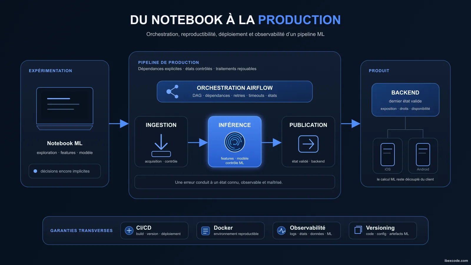 Du notebook à la production : construire un pipeline ML robuste avec Airflow et CI/CD