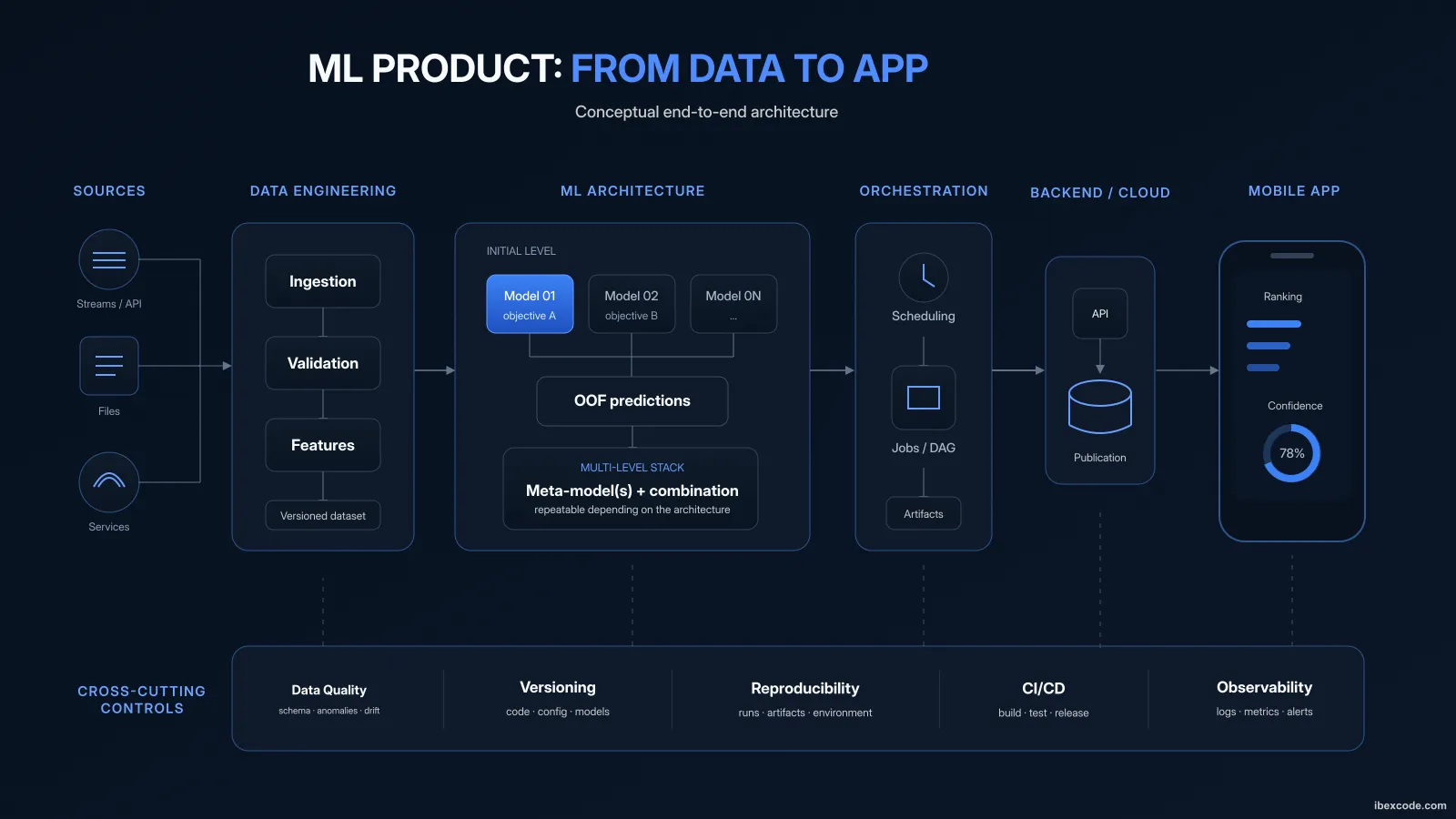 Building an End-to-End ML Product as a Solo Developer: From Data to Mobile App