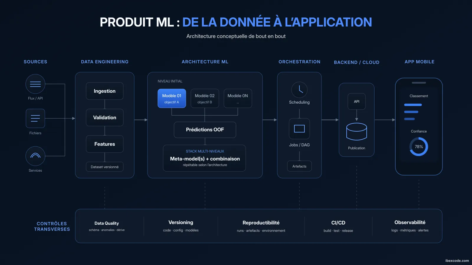 Construire seul un produit ML de bout en bout : des données à l'application mobile