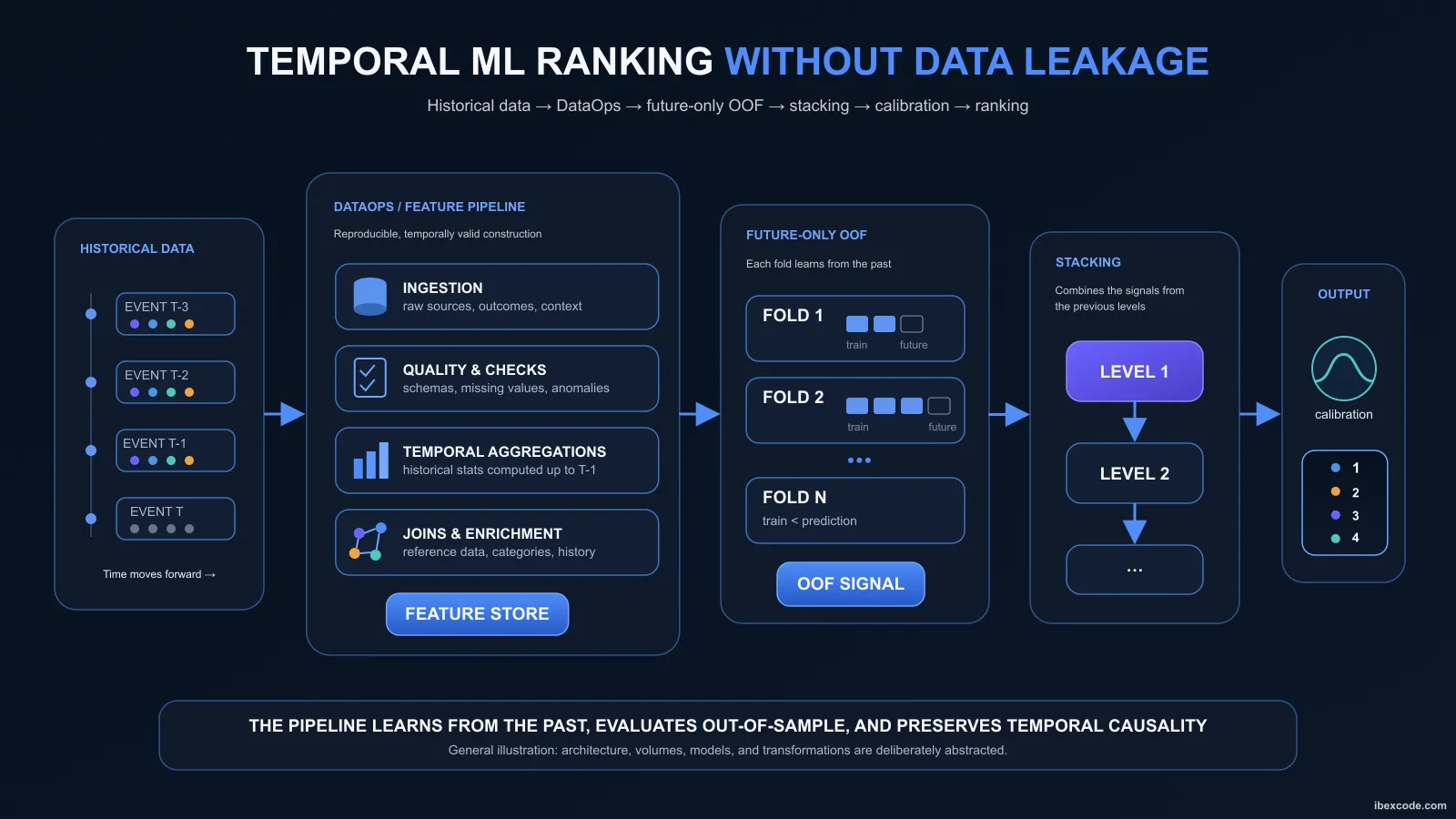 Building a Temporal ML Ranking System Without Data Leakage