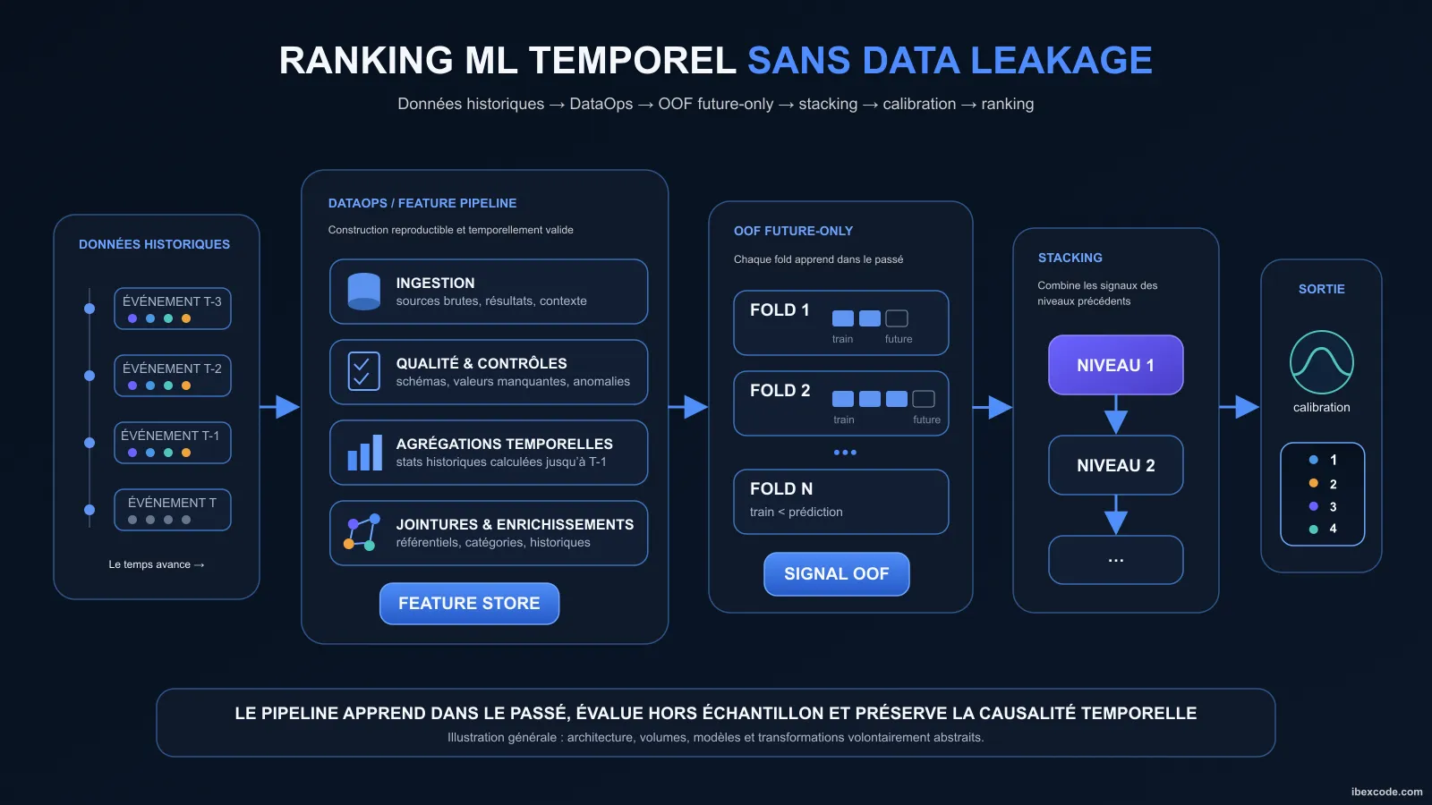 Construire un système de ranking ML sur des données temporelles sans data leakage