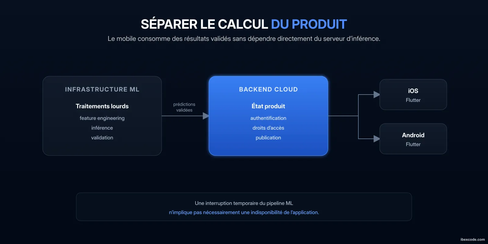 Schéma séparant les calculs ML du produit final