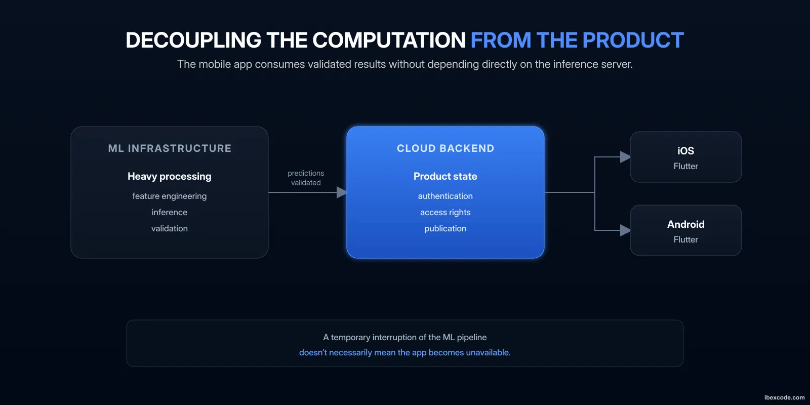 Diagram separating the ML infrastructure, the cloud backend and the mobile app