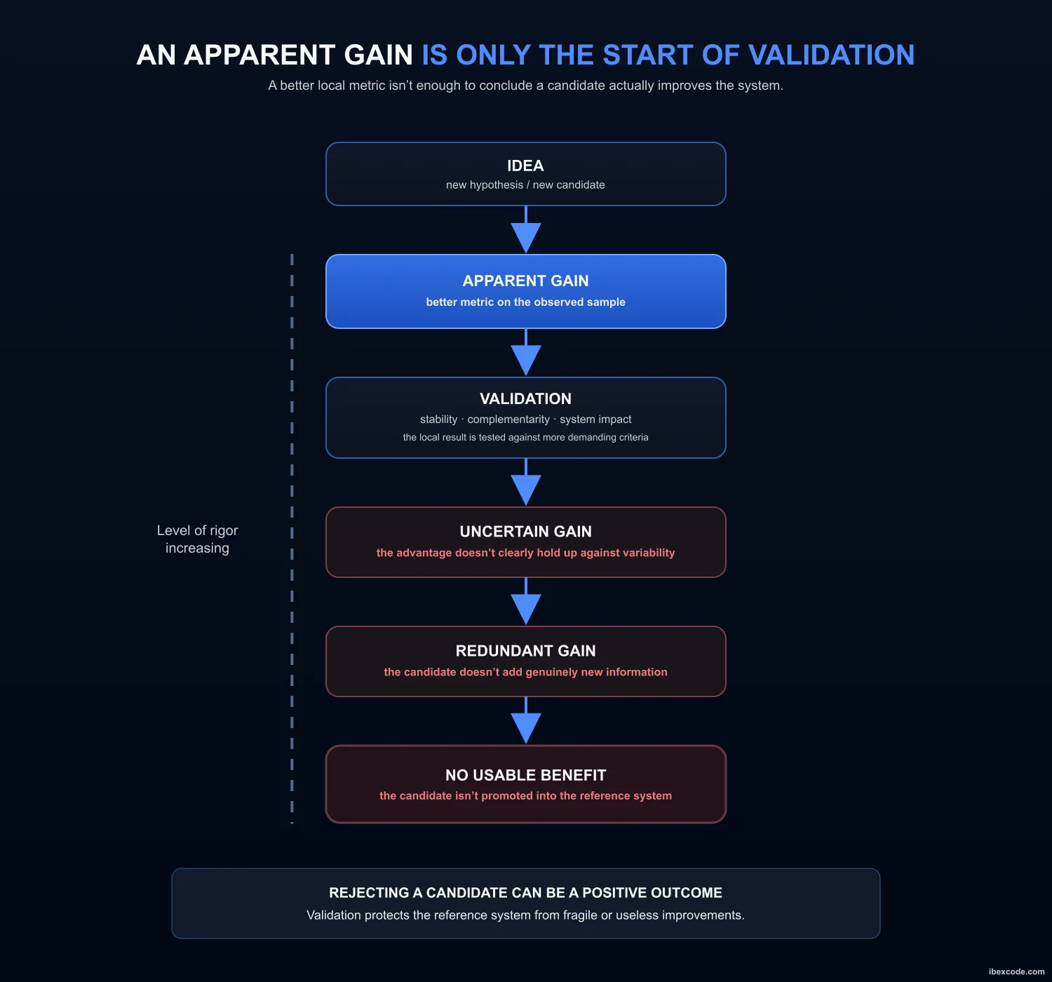 Chart of the apparent gain observed across experimentation iterations