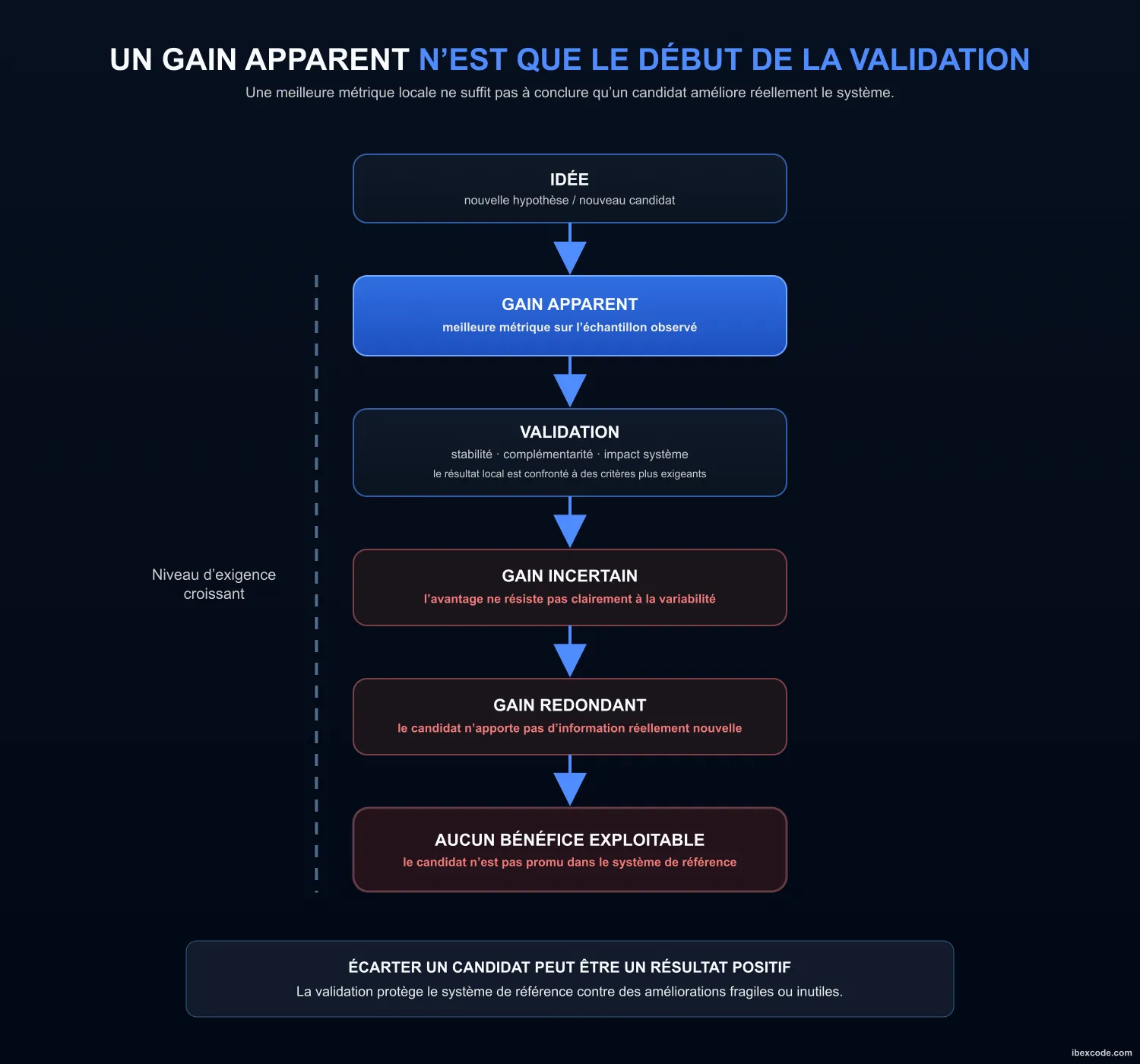 Courbe du gain apparent observé au fil des itérations d'expérimentation