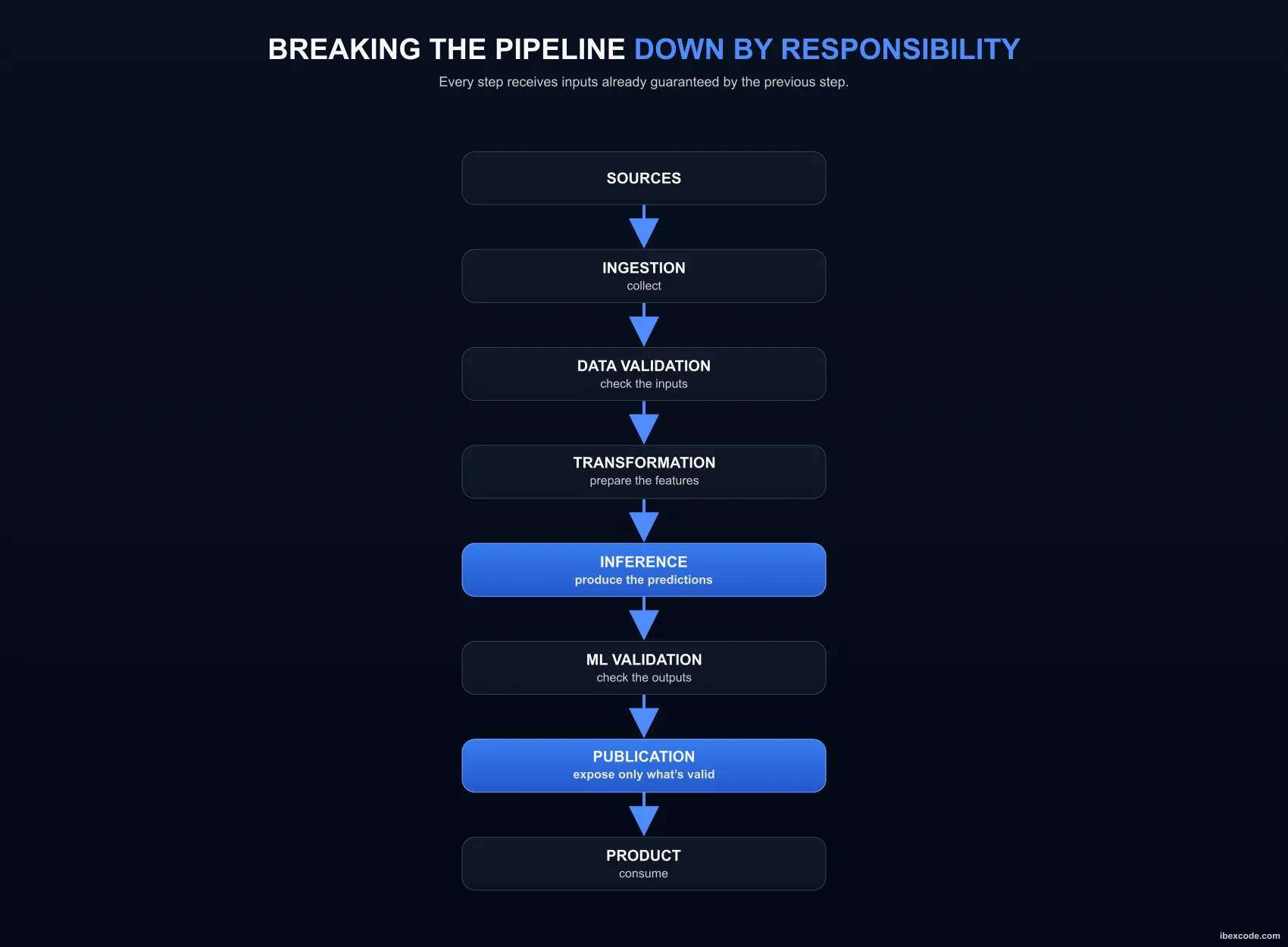 Distribution of responsibilities across the pipeline's components