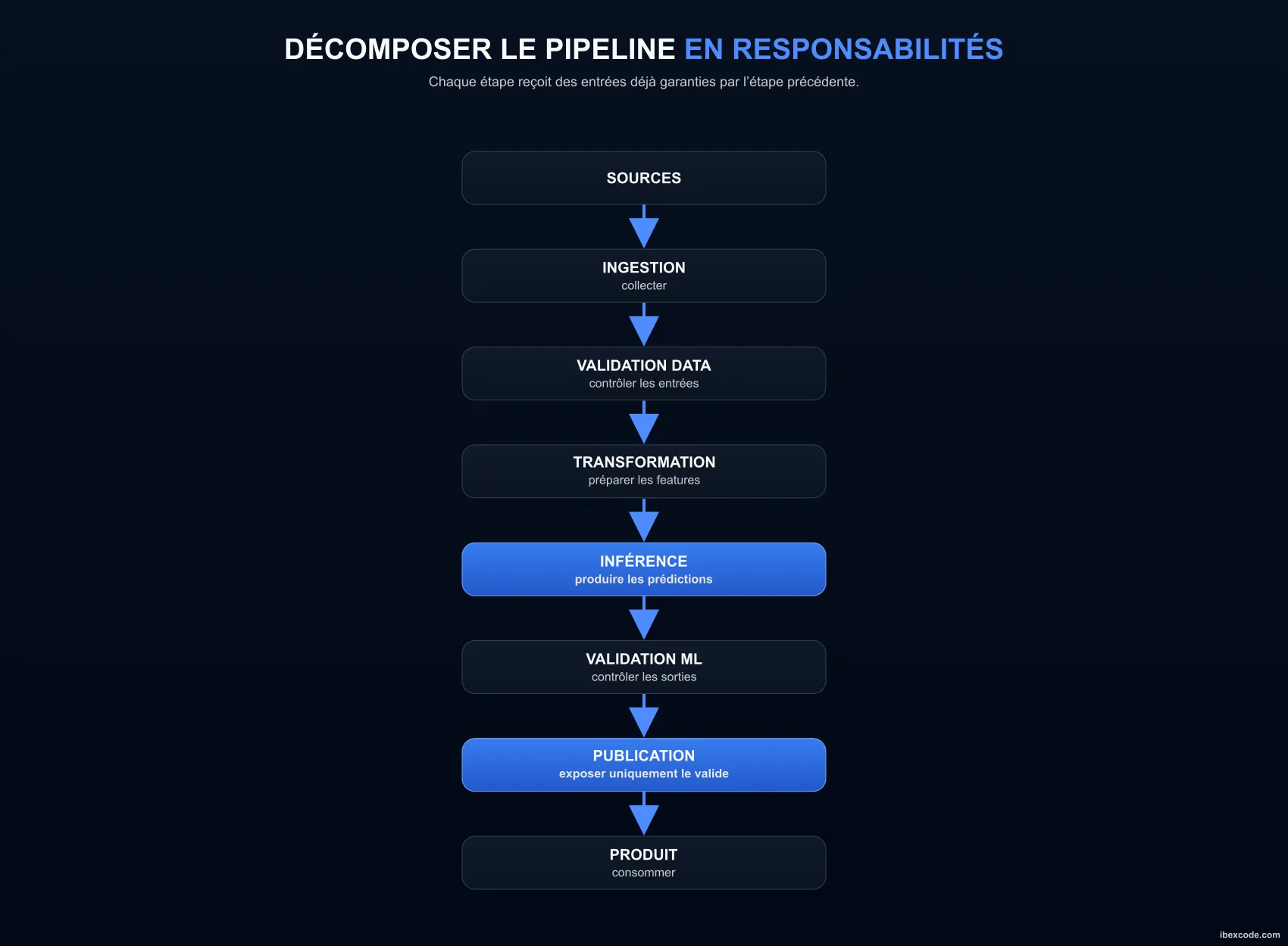 Répartition des responsabilités entre les composants du pipeline