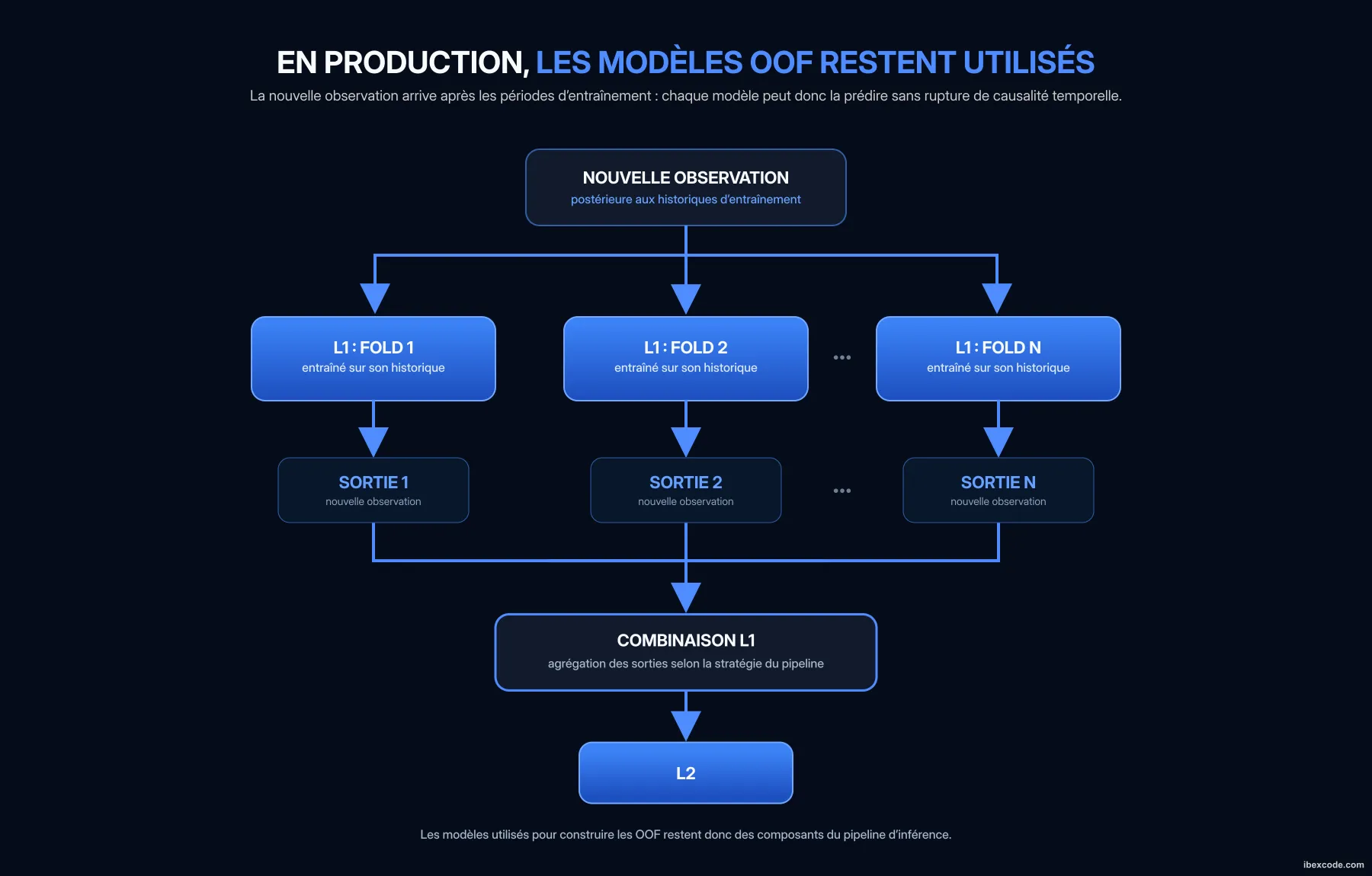 Exemple d'utilisation d'un ensemble de modèles OOF en production