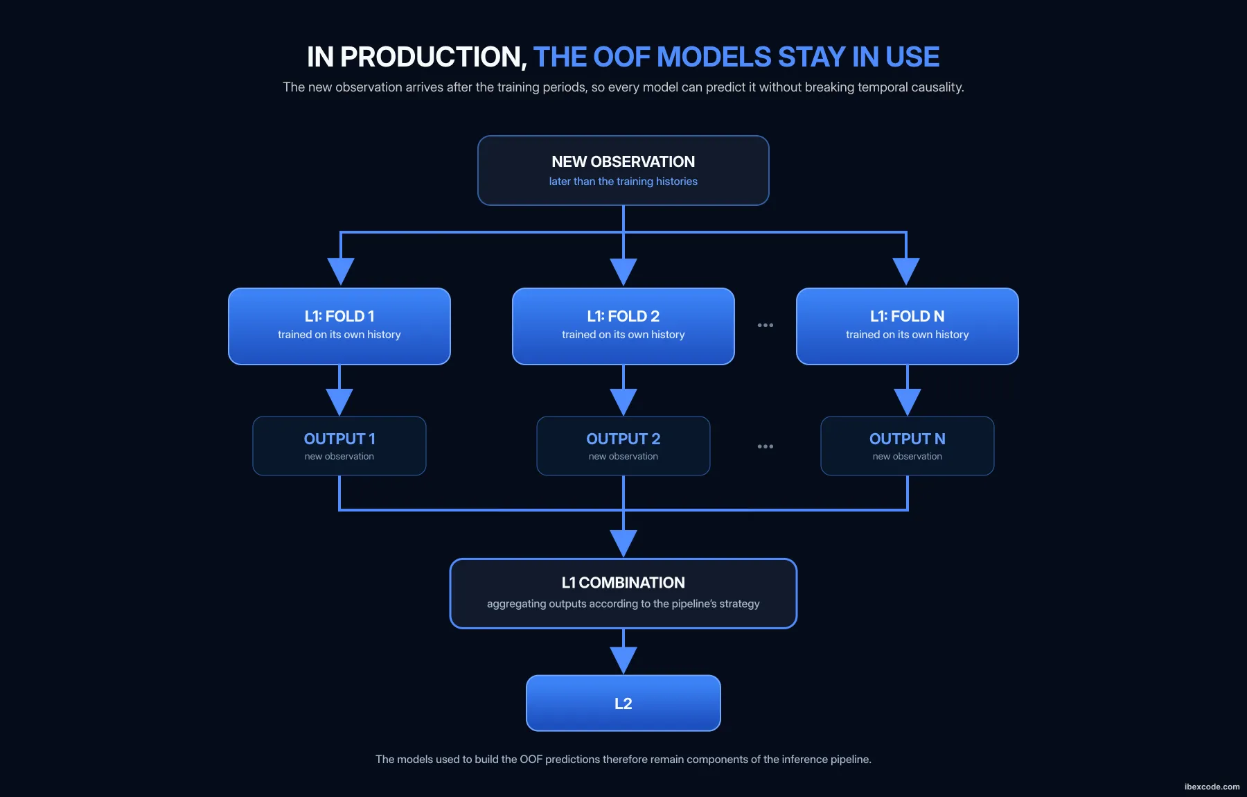 Example of using an ensemble of OOF models in production