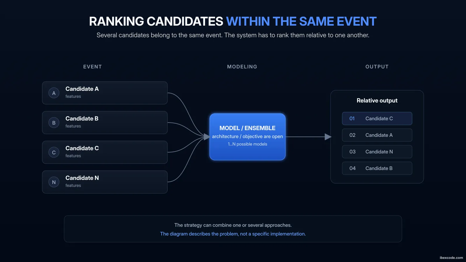 Diagram of a relative ranking between several candidates of the same event