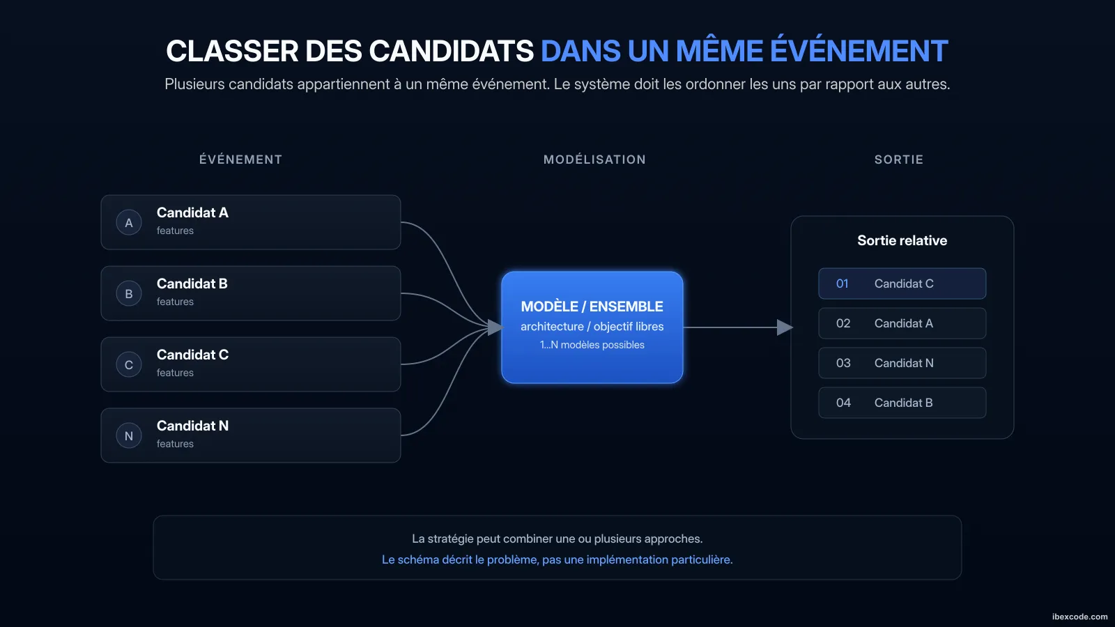 Schéma d'un classement relatif entre plusieurs candidats d'un même événement