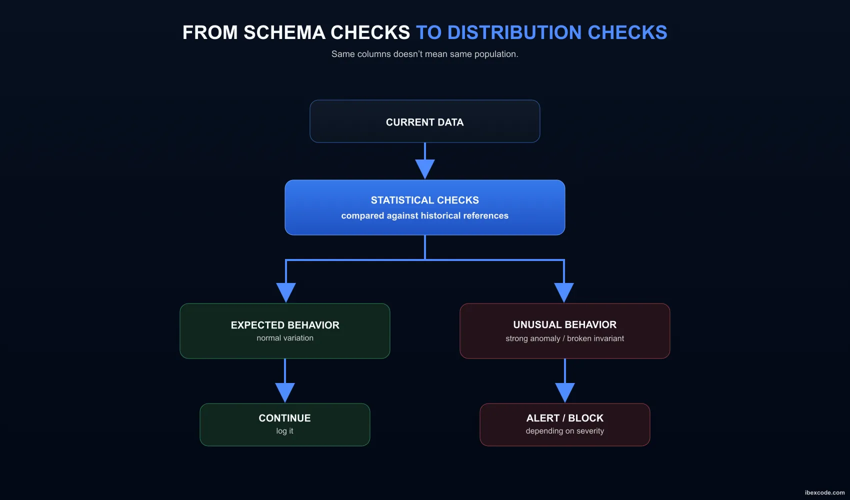Diagram of data distribution controls