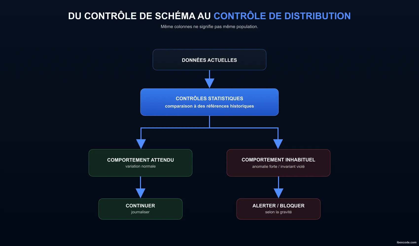 Schéma des contrôles de distribution des données