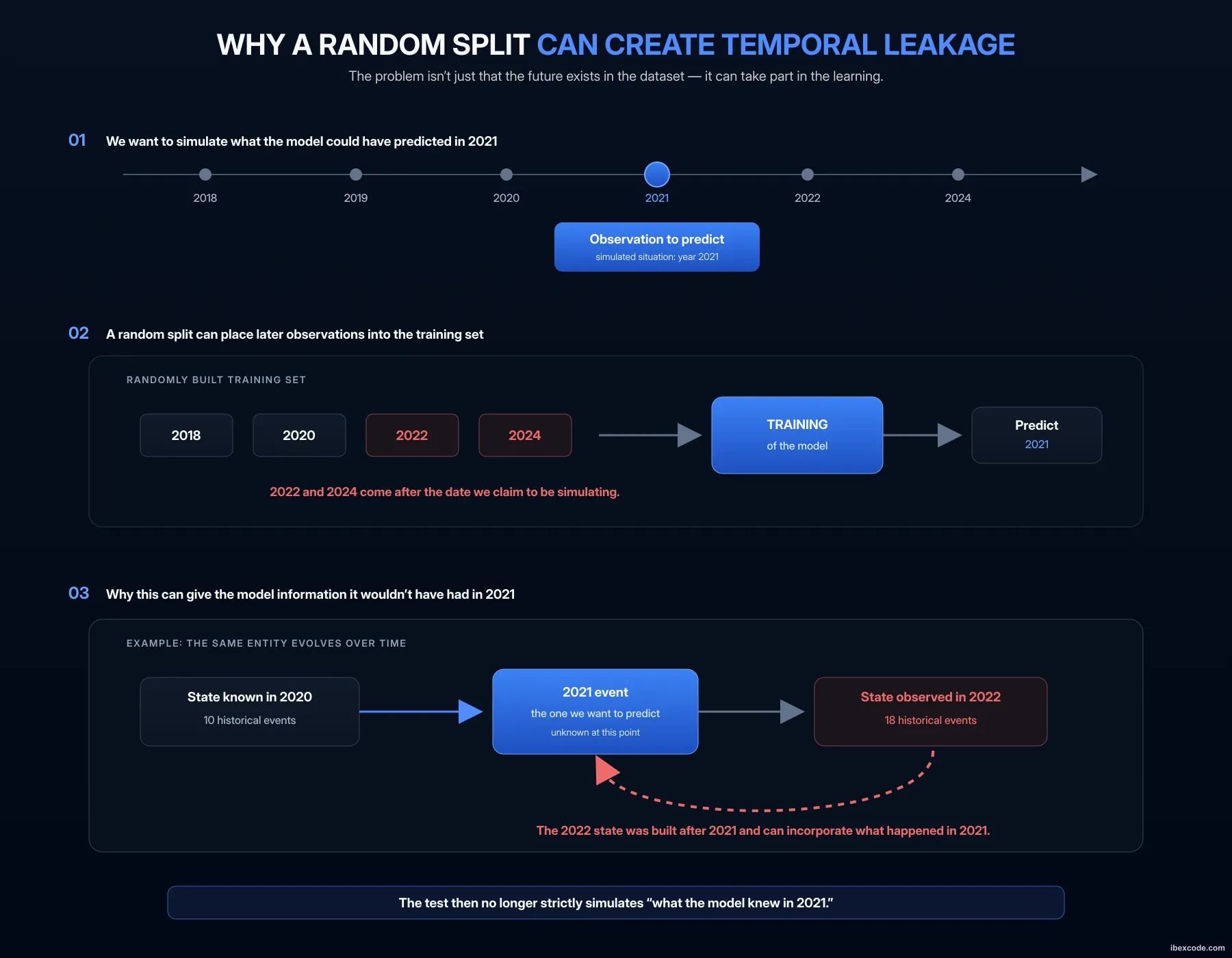 Why a random split can create temporal leakage