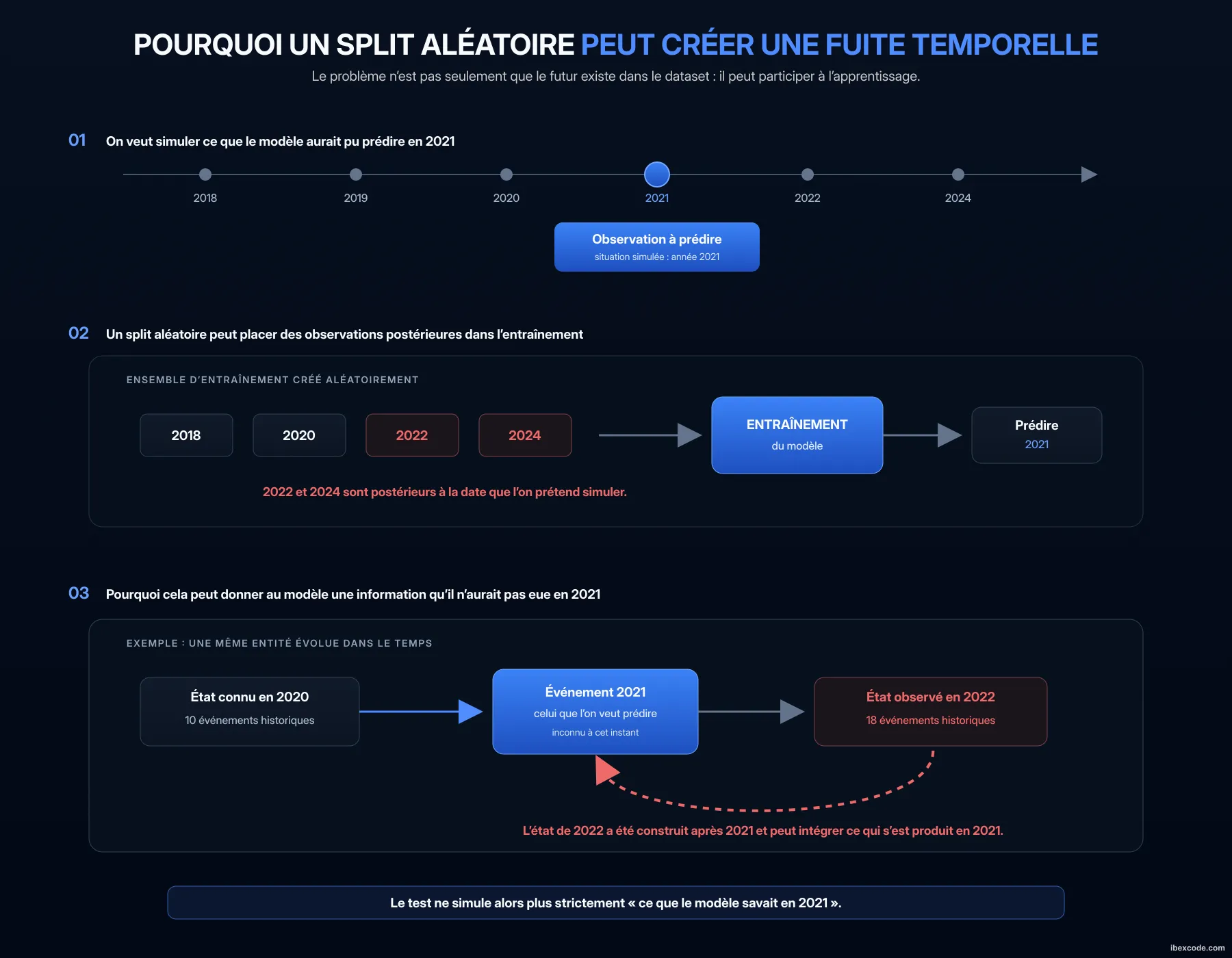 Pourquoi un split aléatoire peut créer une fuite temporelle