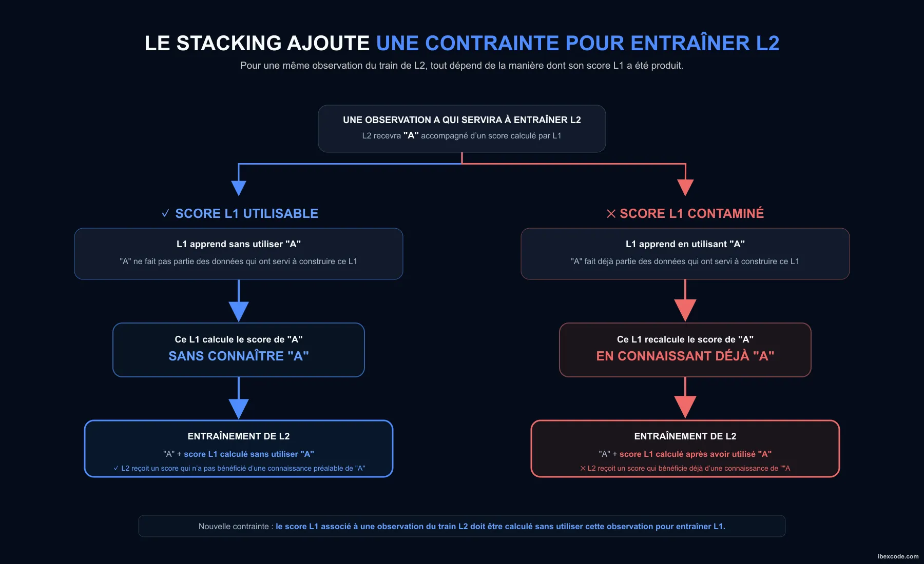 Propagation d'une prédiction vers le niveau supérieur