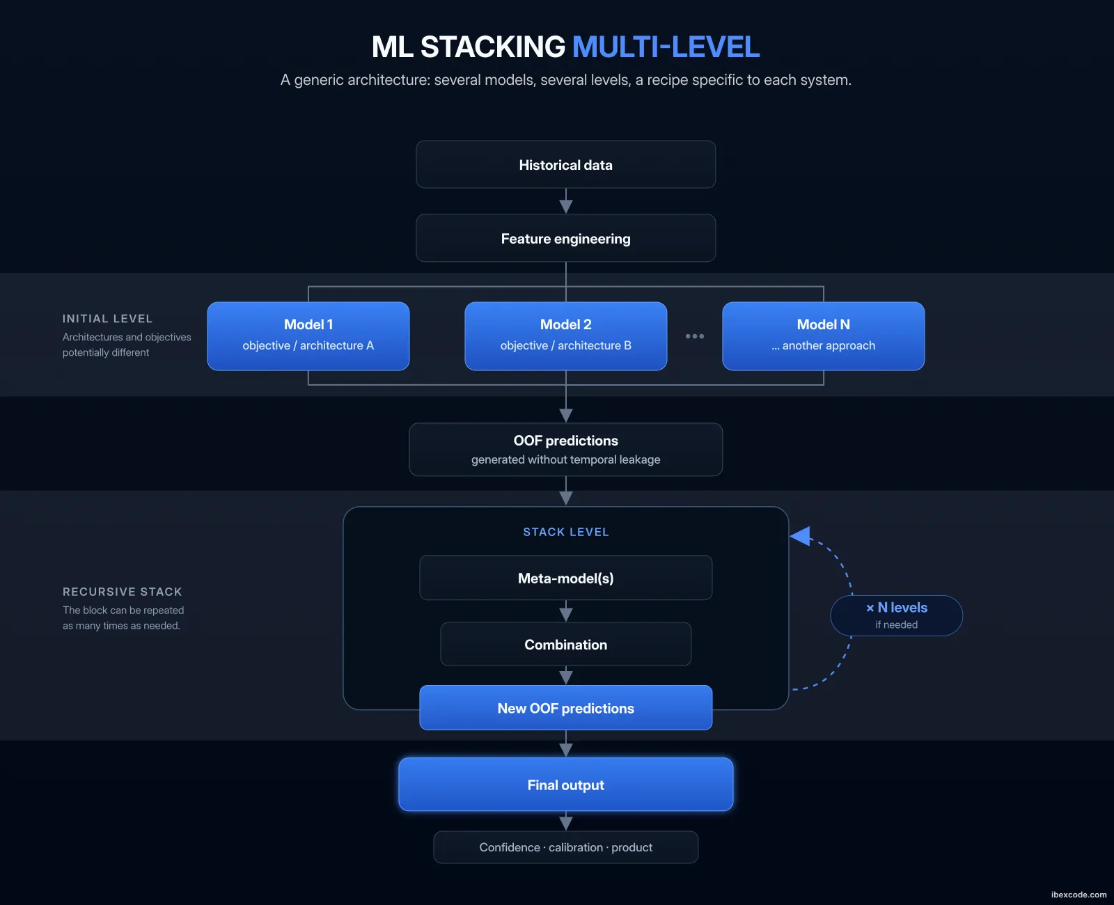 Conceptual diagram of a multi-level stacking architecture